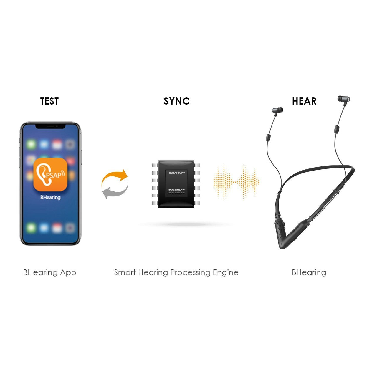 BHearing – The Next-Gen Digital Self-Fitting PSAP Bluetooth Personal Sound Amplifiers -