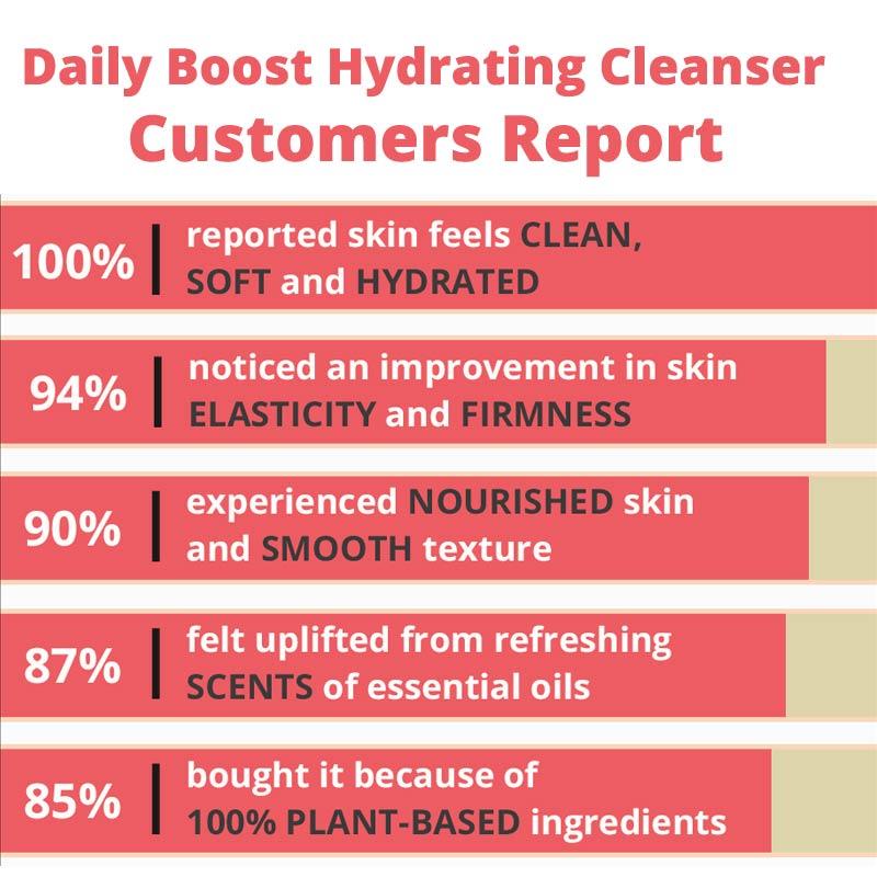 MetaPora - Daily Boost Hydrating Cleanser -