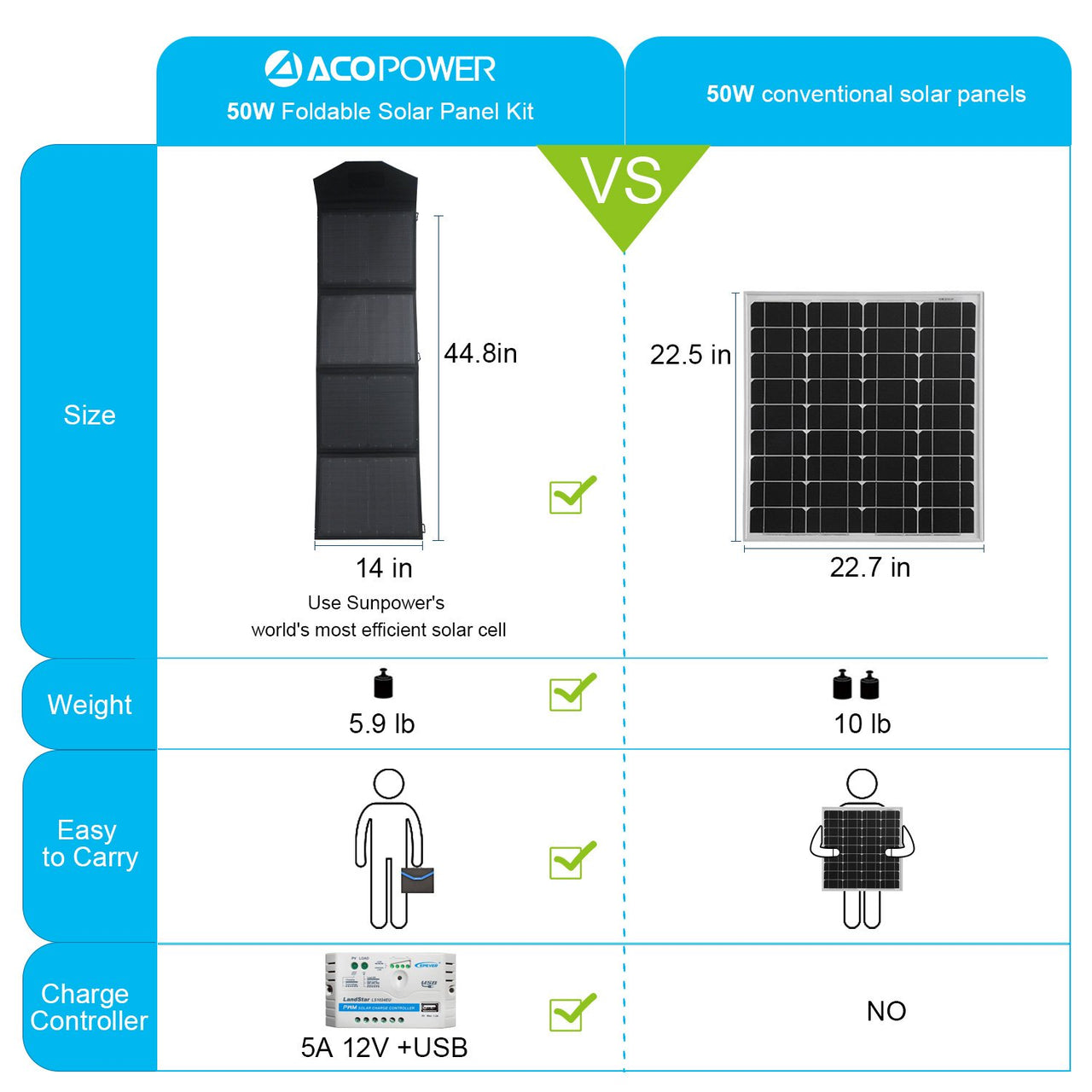 ACOPOWER - Ltk 50W Foldable Solar Panel Kit Suitcase -