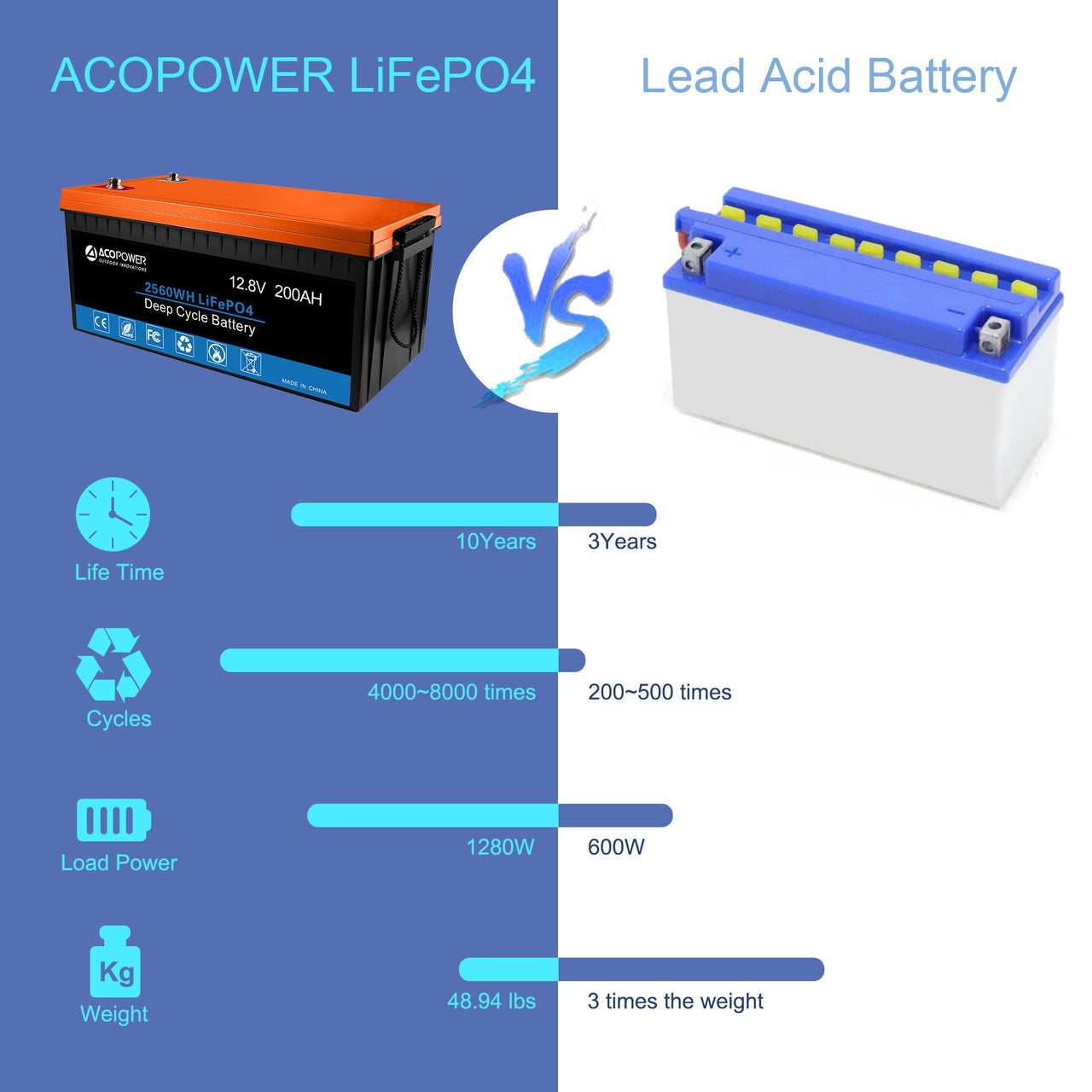 ACOPOWER - 12V 200Ah LiFePO4 Deep Cycle Lithium Battery -