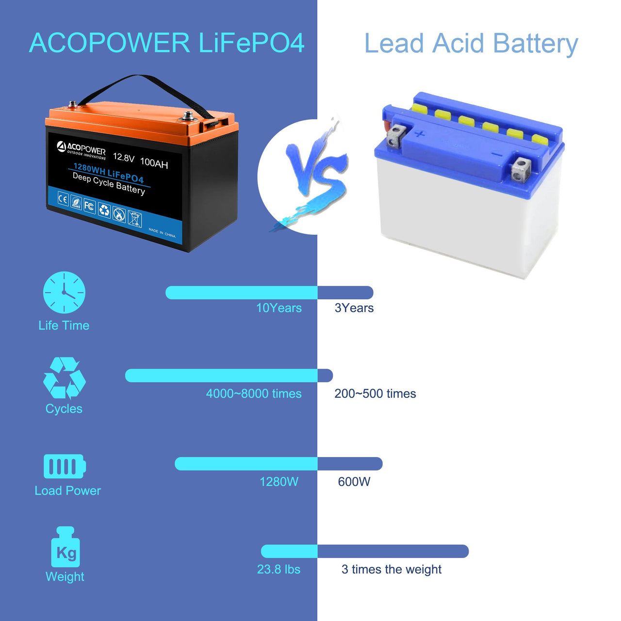 ACOPOWER - 12V 100Ah LiFePO4 Deep Cycle Lithium Battery -