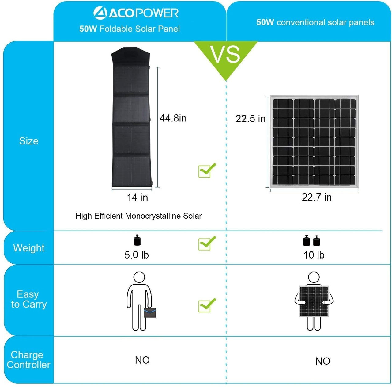 ACOPOWER -  50W Foldable Solar Panel -